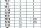 问道手游洗炼攻略（掌握洗炼技巧，让装备威力倍增！）