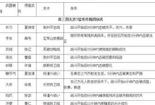 手游三国吕布传说全部攻略（解锁吕布绝世神话，征服三国百战千军）