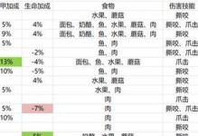 《升级宠物技能攻略》（突破技能等级限制，让你的宠物更强大）